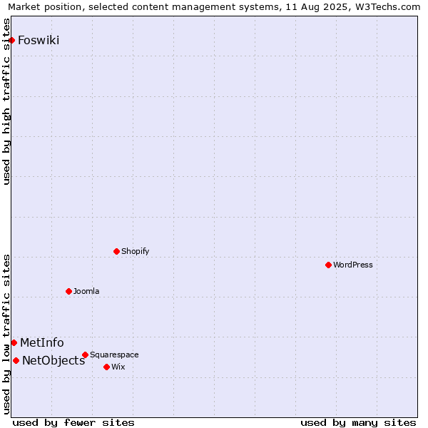 Market position of NetObjects vs. MetInfo vs. Foswiki