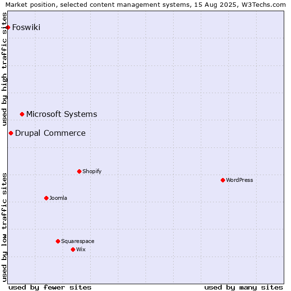 Market position of Microsoft Systems vs. Drupal Commerce vs. Foswiki