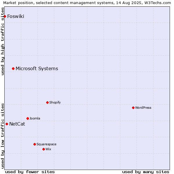 Market position of Microsoft Systems vs. NetCat vs. Foswiki