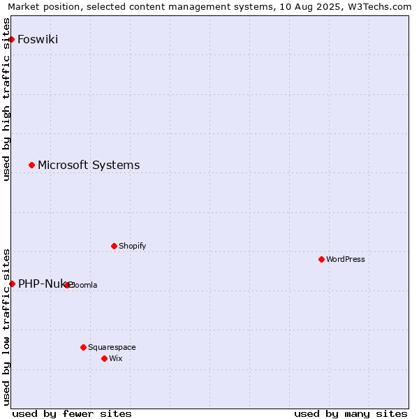 Market position of Microsoft Systems vs. PHP-Nuke vs. Foswiki