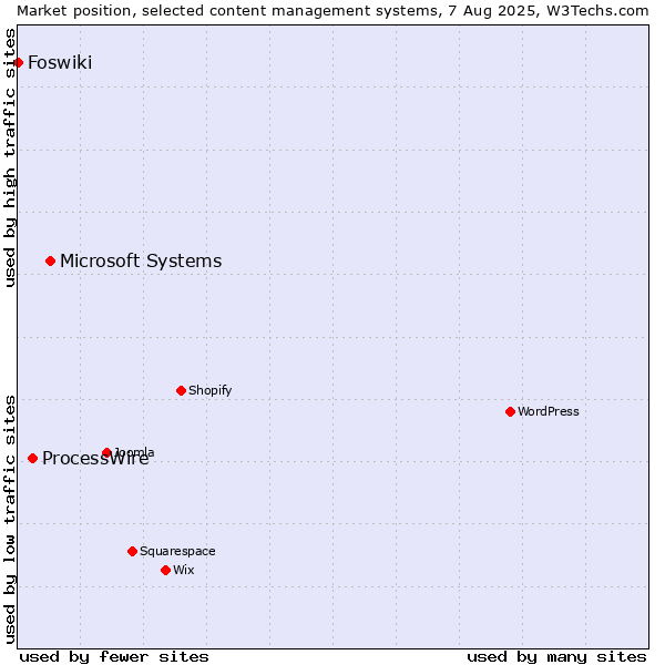 Market position of Microsoft Systems vs. ProcessWire vs. Foswiki
