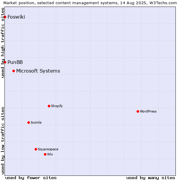 Market position of Microsoft Systems vs. PunBB vs. Foswiki
