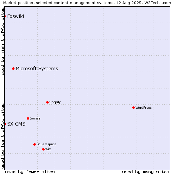 Market position of Microsoft Systems vs. Foswiki vs. SX CMS