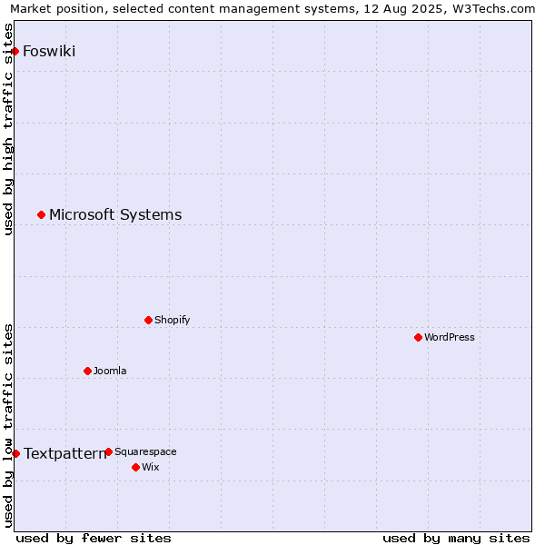 Market position of Microsoft Systems vs. Textpattern vs. Foswiki