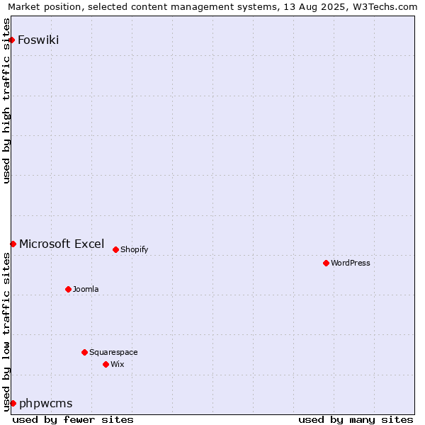 Market position of Microsoft Excel vs. phpwcms vs. Foswiki