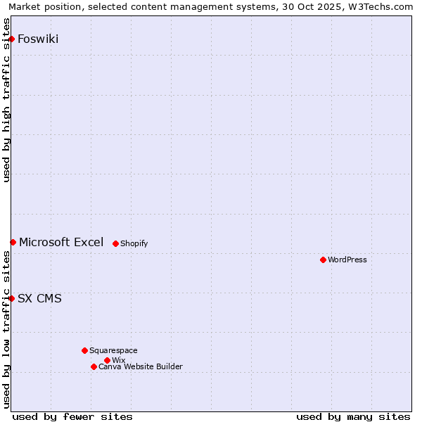 Market position of Microsoft Excel vs. Foswiki vs. SX CMS