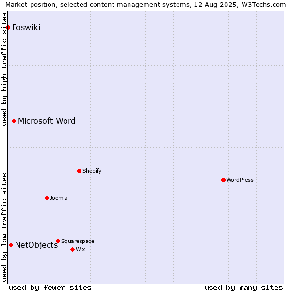 Market position of Microsoft Word vs. NetObjects vs. Foswiki