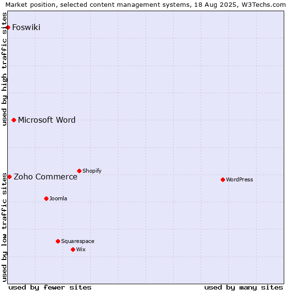Market position of Microsoft Word vs. Zoho Commerce vs. Foswiki