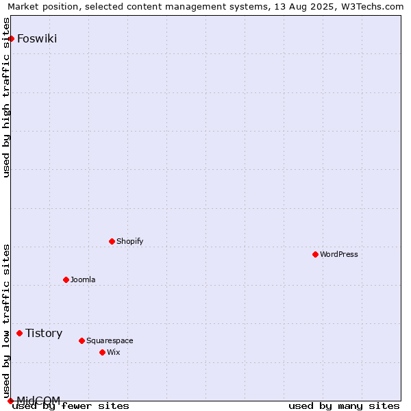 Market position of Tistory vs. Foswiki vs. MidCOM