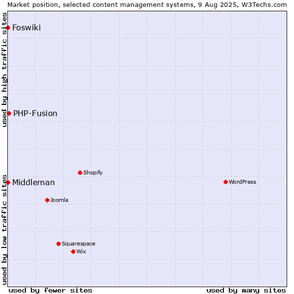 Market position of PHP-Fusion vs. Foswiki vs. Middleman