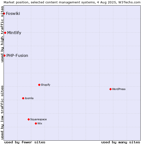 Market position of Mintlify vs. PHP-Fusion vs. Foswiki