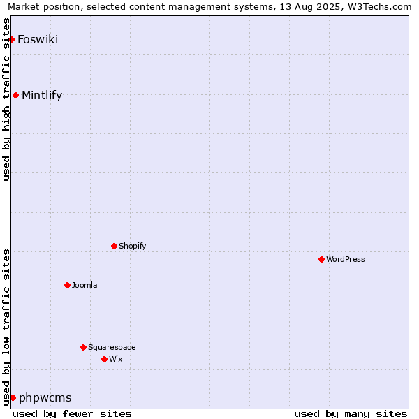 Market position of Mintlify vs. phpwcms vs. Foswiki