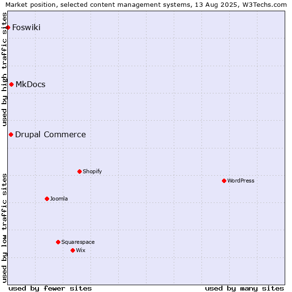 Market position of MkDocs vs. Drupal Commerce vs. Foswiki