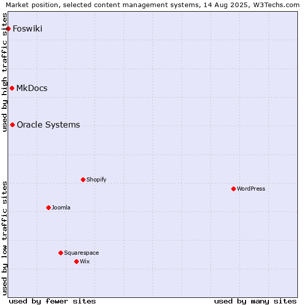 Market position of Oracle Systems vs. MkDocs vs. Foswiki