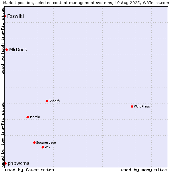 Market position of MkDocs vs. phpwcms vs. Foswiki