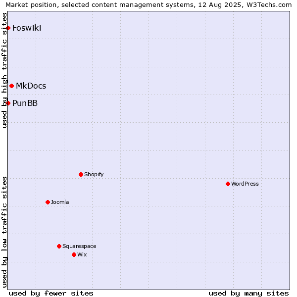 Market position of MkDocs vs. PunBB vs. Foswiki