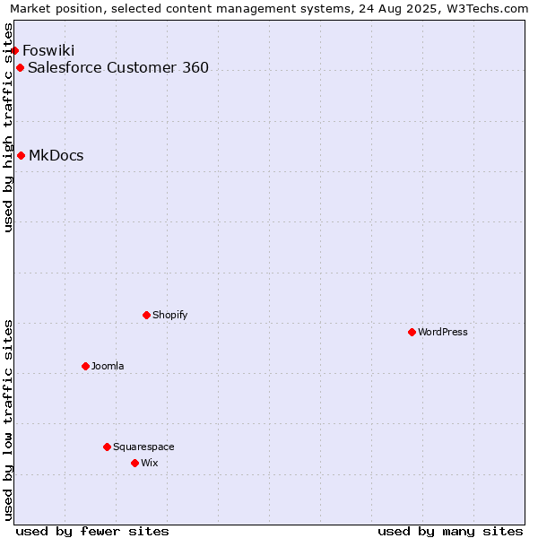 Market position of MkDocs vs. Salesforce Customer 360 vs. Foswiki