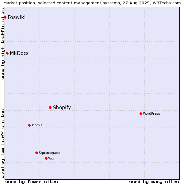 Market position of Shopify vs. MkDocs vs. Foswiki