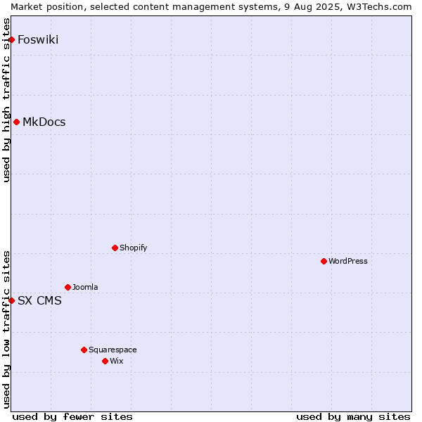 Market position of MkDocs vs. Foswiki vs. SX CMS