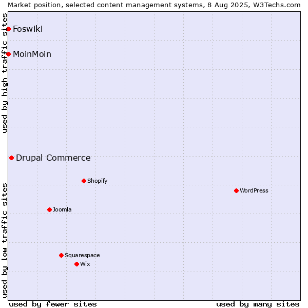 Market position of Drupal Commerce vs. MoinMoin vs. Foswiki