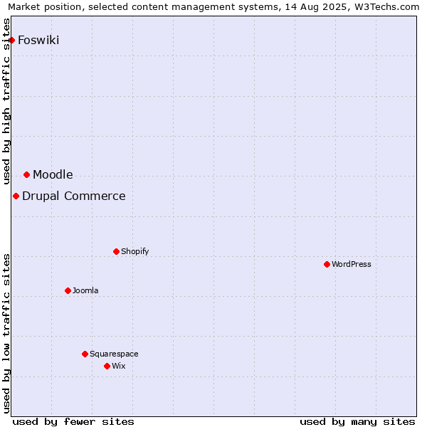 Market position of Moodle vs. Drupal Commerce vs. Foswiki