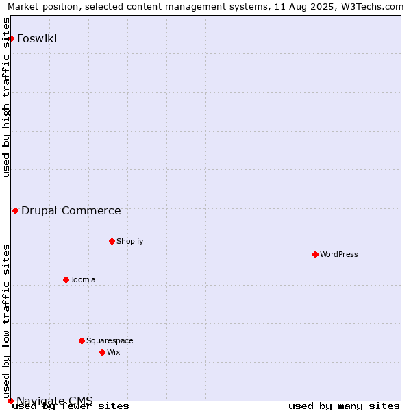 Market position of Drupal Commerce vs. Foswiki vs. Navigate CMS