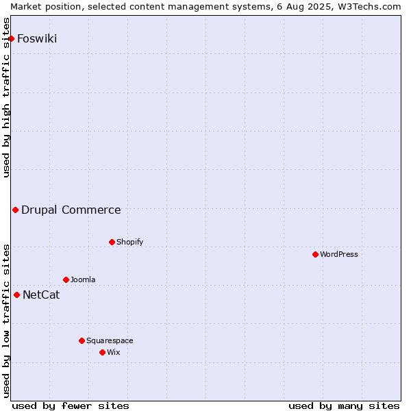 Market position of NetCat vs. Drupal Commerce vs. Foswiki