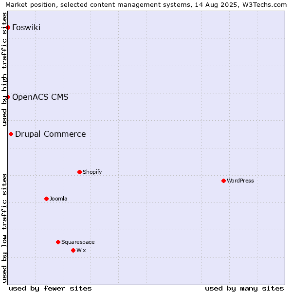 Market position of Drupal Commerce vs. Foswiki vs. OpenACS CMS