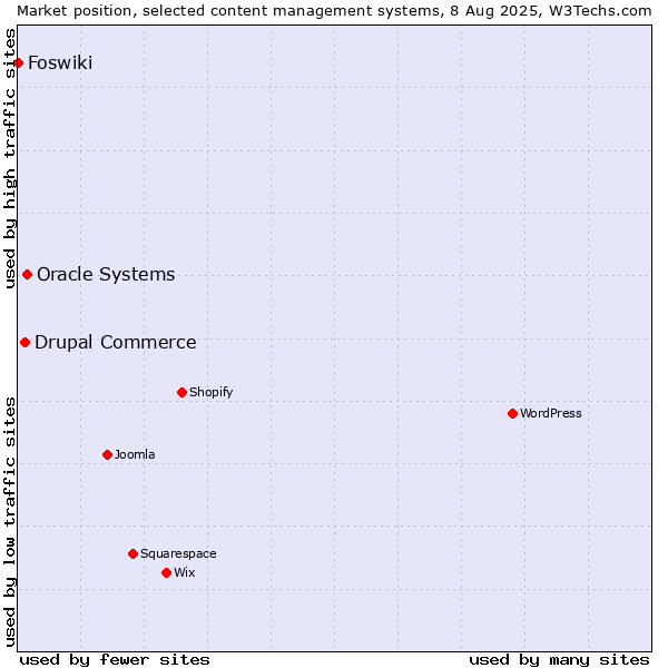 Market position of Oracle Systems vs. Drupal Commerce vs. Foswiki
