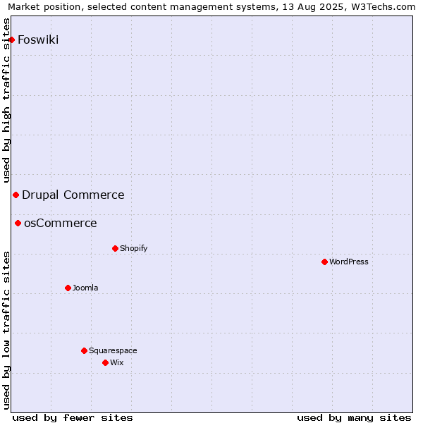 Market position of osCommerce vs. Drupal Commerce vs. Foswiki