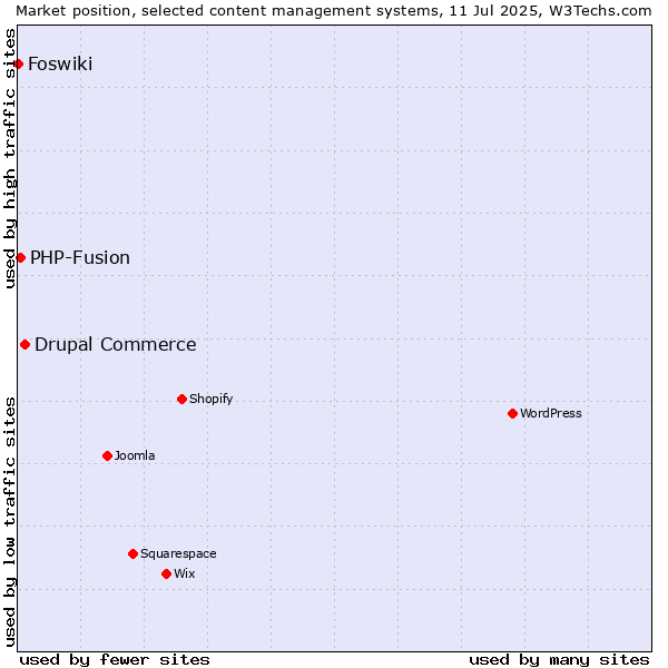 Market position of Drupal Commerce vs. PHP-Fusion vs. Foswiki