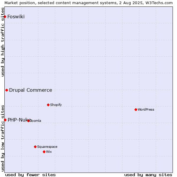 Market position of Drupal Commerce vs. PHP-Nuke vs. Foswiki