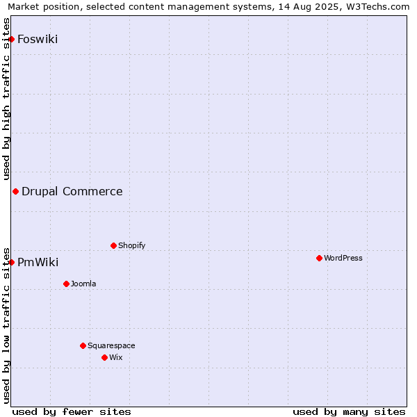Market position of Drupal Commerce vs. Foswiki vs. PmWiki