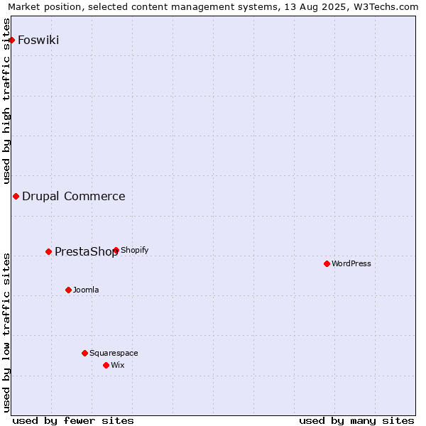 Market position of PrestaShop vs. Drupal Commerce vs. Foswiki