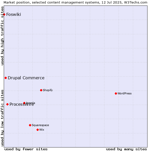 Market position of ProcessWire vs. Drupal Commerce vs. Foswiki