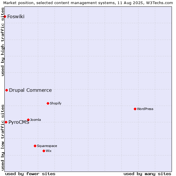 Market position of Drupal Commerce vs. PyroCMS vs. Foswiki