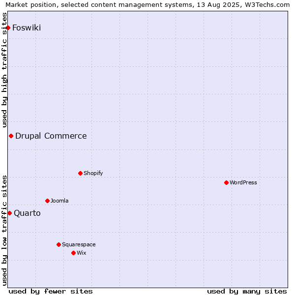 Market position of Drupal Commerce vs. Quarto vs. Foswiki