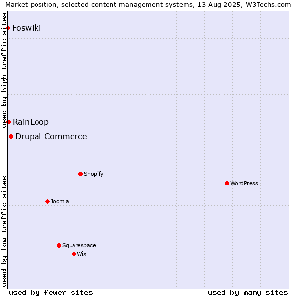 Market position of Drupal Commerce vs. RainLoop vs. Foswiki