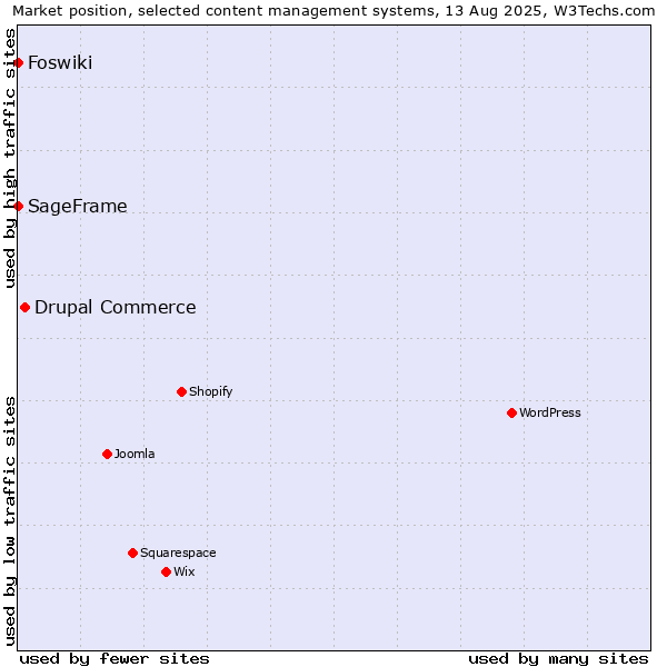 Market position of Drupal Commerce vs. SageFrame vs. Foswiki