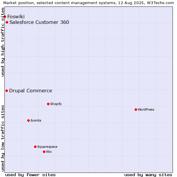 Market position of Salesforce Customer 360 vs. Drupal Commerce vs. Foswiki