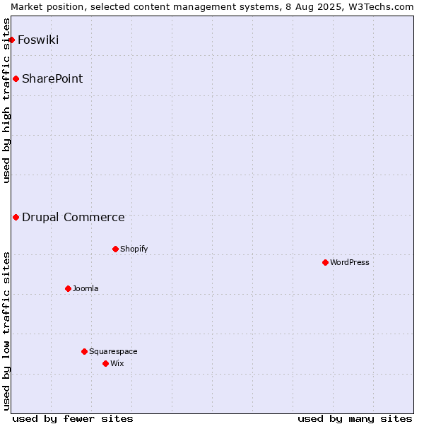 Market position of SharePoint vs. Drupal Commerce vs. Foswiki