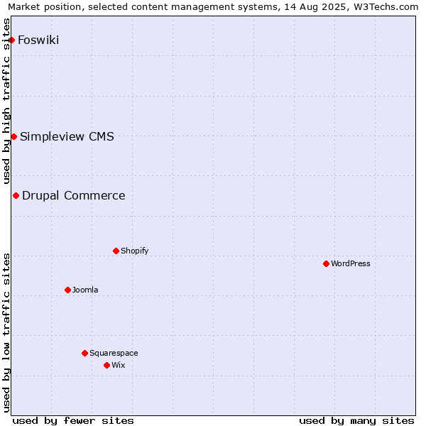 Market position of Drupal Commerce vs. Simpleview CMS vs. Foswiki