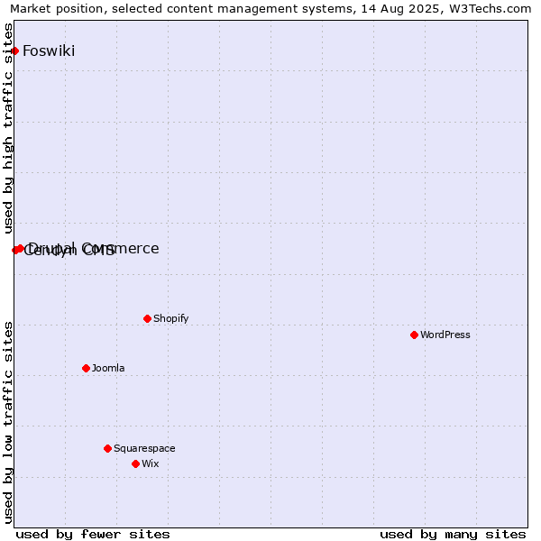 Market position of Drupal Commerce vs. Cendyn CMS vs. Foswiki