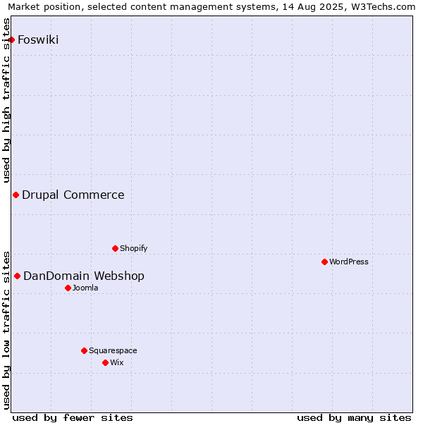 Market position of DanDomain Webshop vs. Drupal Commerce vs. Foswiki