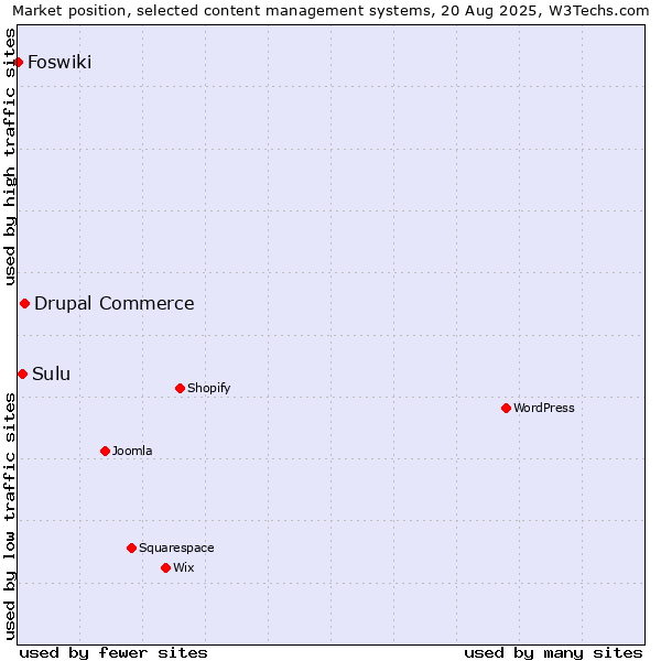 Market position of Drupal Commerce vs. Sulu vs. Foswiki