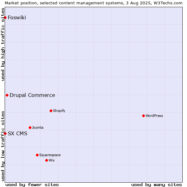 Market position of Drupal Commerce vs. Foswiki vs. SX CMS