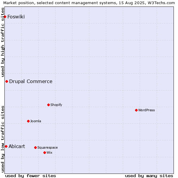 Market position of Drupal Commerce vs. Abicart vs. Foswiki