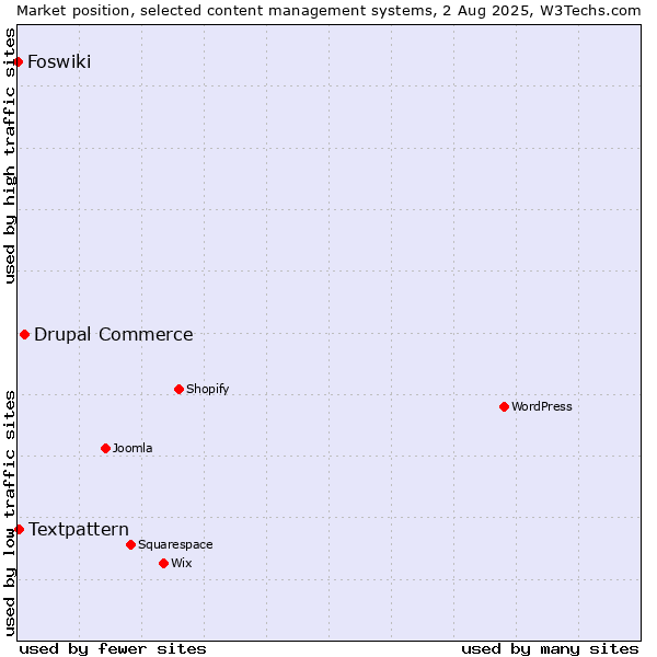 Market position of Drupal Commerce vs. Textpattern vs. Foswiki