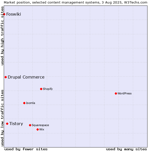 Market position of Tistory vs. Drupal Commerce vs. Foswiki