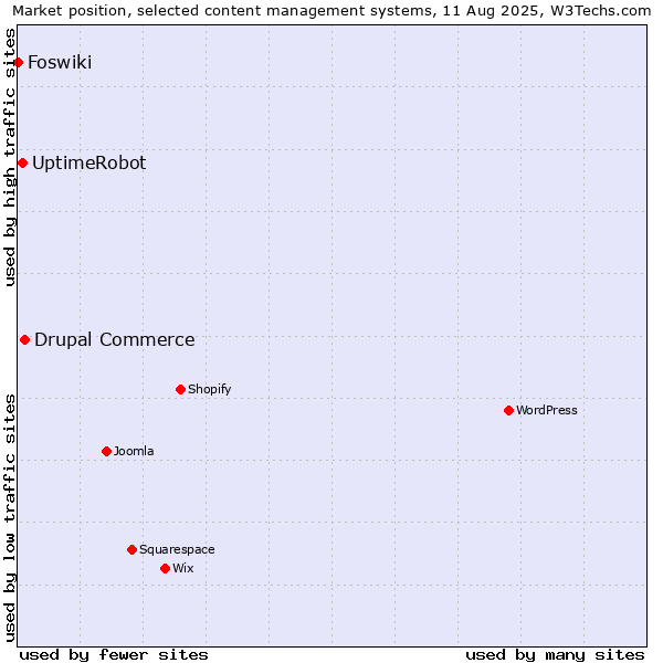 Market position of Drupal Commerce vs. UptimeRobot vs. Foswiki
